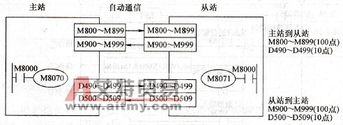 一般模式的通信示意图