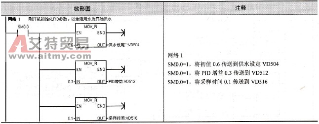 PID参数初始化子程序