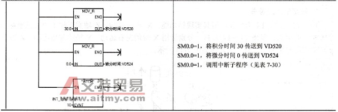 PID参数初始化子程序