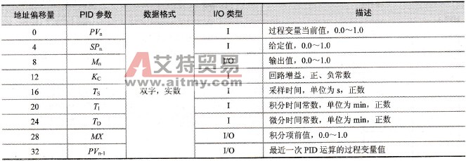PID参数表