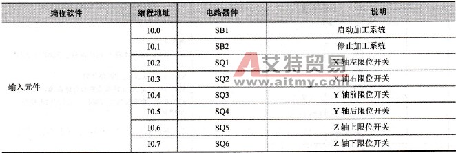 输入／输出地址分配表