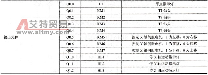 输入／输出地址分配表