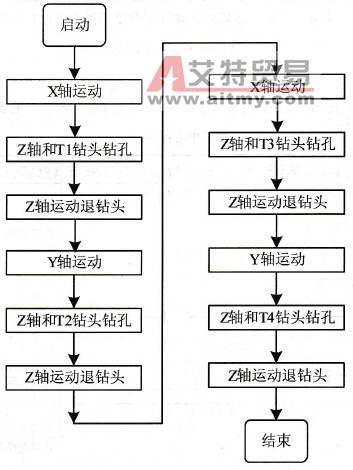 加工中心流程图