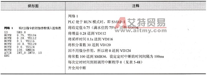 PID参数初始化子程序