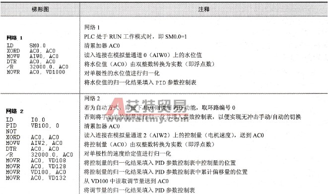 PID控制定时中断程序