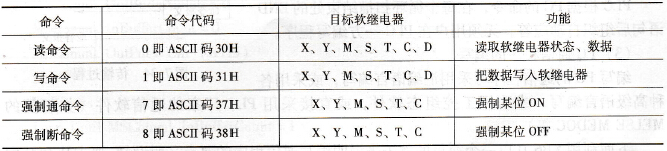 FX系列PLC的通信命令
