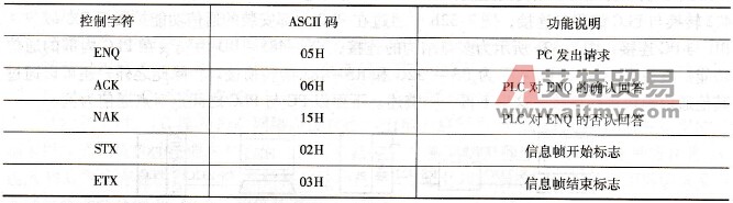 FX系列PLC通信控制字符