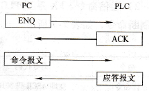 传输过程