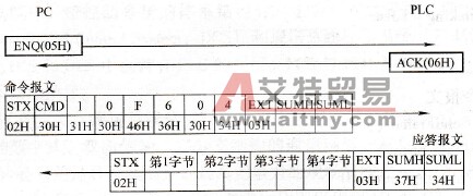 传输应答过程及命令报文