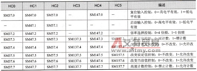 高速计数器的控制字节