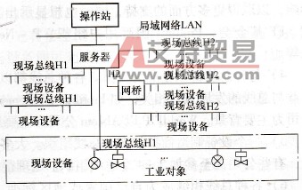 FF的现场总线控制系统体系结构