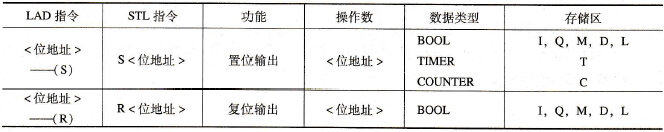 置位/复位指令