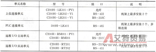 C200H PLC通信功能单元