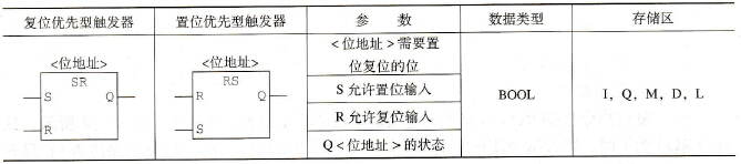 触发器指令