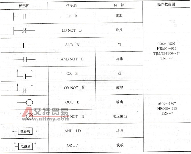 基本逻辑指令梯形图及指令表