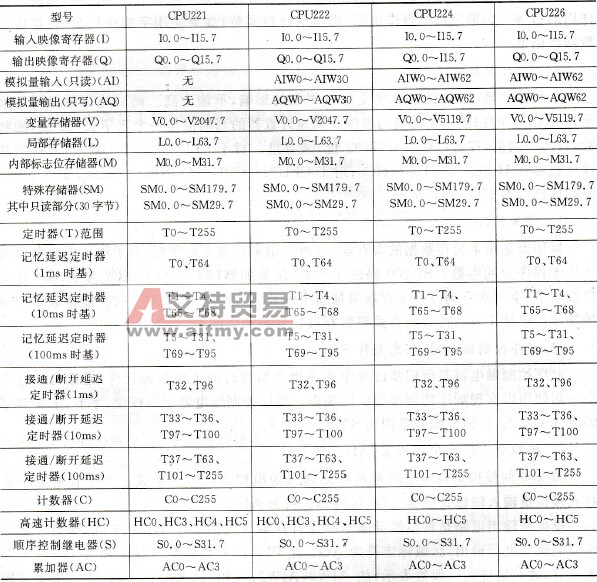 CPU22X内部元件的编址范围