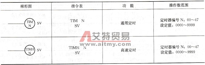 定时器指令的梯形图及指令表