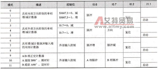 HC1的工作模式