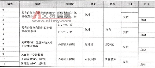 HC2的工作模式