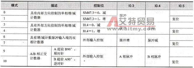 HC4的工作模式
