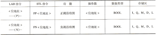 RLO跳变沿检测指令