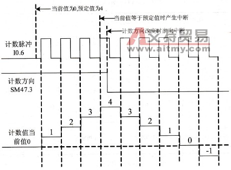 具有内部方向控制的单相增／减计数器的时序图