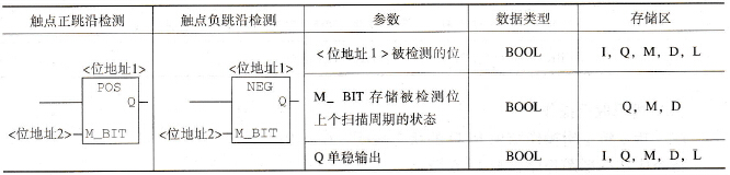  触点跳变沿检测指令