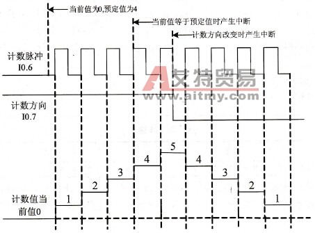 具有外部方向控制的单相增／减计数器的时序图