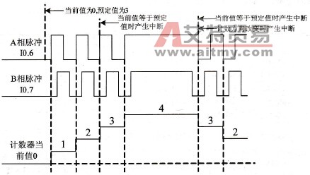 1倍率的A/B正交计数器的时序图