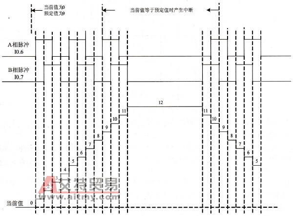 4倍率的A/B相正交计数器的时序图