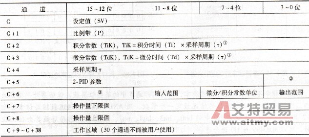 参数通道的分配