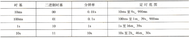 时基与定时范围