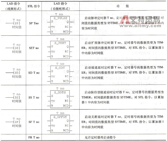 S7-300的定时器指令