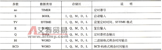 定时器功能框指令参数说明