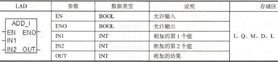 整数加(ADD_I)指令和参数