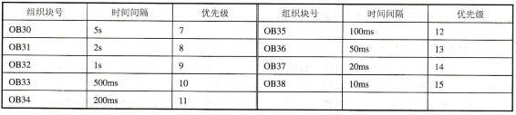 S7 CPU循环中断组织块