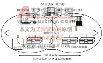 图6-42 PROFIBUS-DP多主站系统