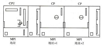 MPI网络参数及编址