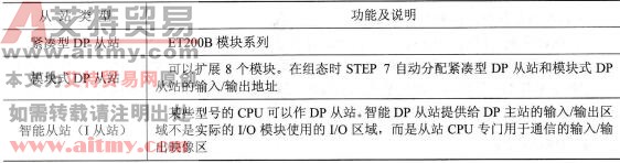 表5-5 PROFIBUS-DP从站的类型及功能