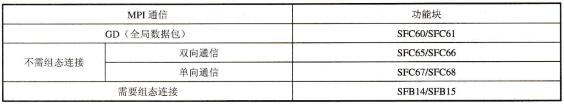 MPI网络通信全局数据包(GD)通信方式