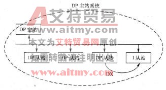 图5-53 单主站系统中DP从站发送数据到智能从站