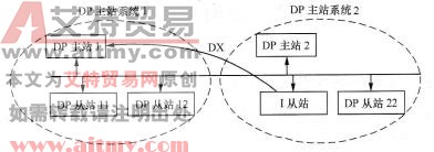 图5-54多主站系统中从站发送数据到其他主站