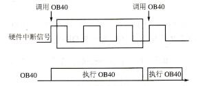 S7 CPU硬件中断组织块
