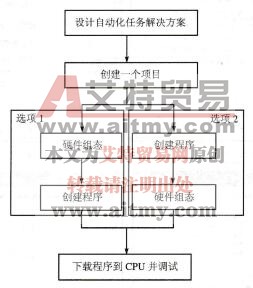 STEP 7快速入门