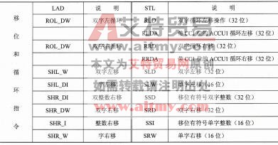 表2-35 移位和循环指令