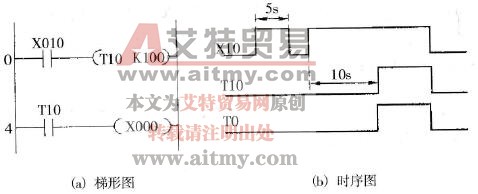 FX系列PLC的接通延时控制程序