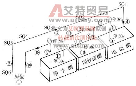 基于PLC的电镀生产线的自动控制系统