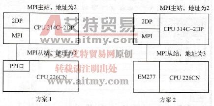MPI通信硬件配置图