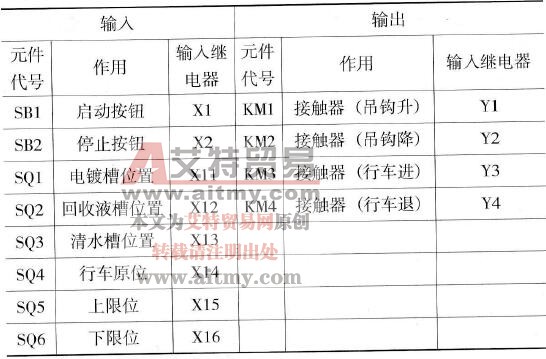 输入/输出点数分配