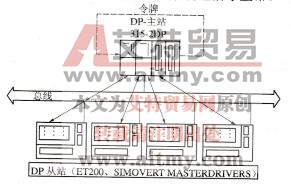 图7-7 DP单主站结构